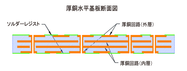 厚銅水平基板断面図